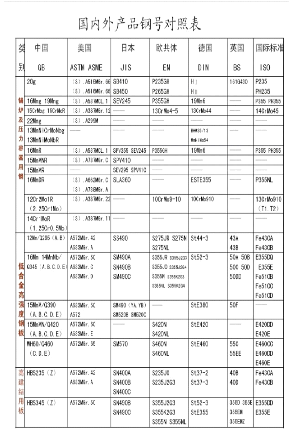 国内外牌号对照表