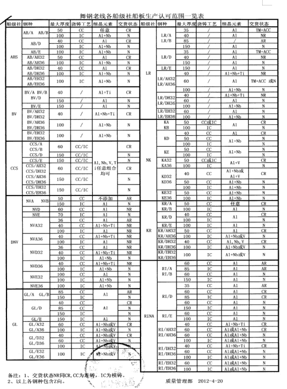 最新舞钢新老线各船级社生产认可范围